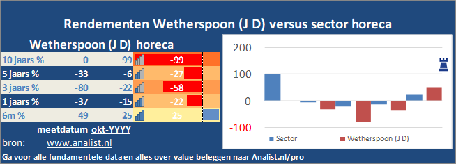 koers/><br></div>De koers van het aandeel staat dit jaar 42 procent lager. </p><p class=